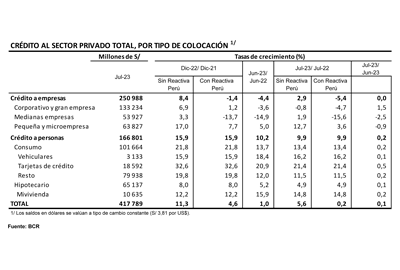 microfinanzas-credito-sector-privado-2-agosto-2023