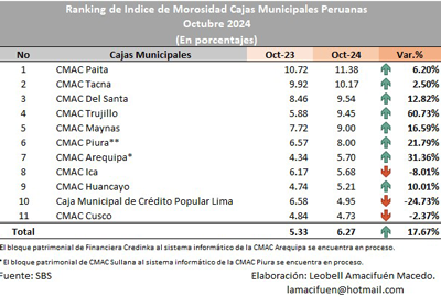 microfinanzas-cajas-municipales-5-noviembre-2024